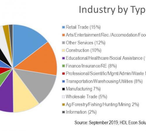 Industry by Type 