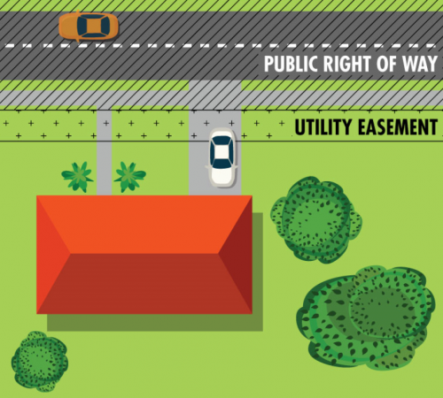 Right of way and Public utility easement